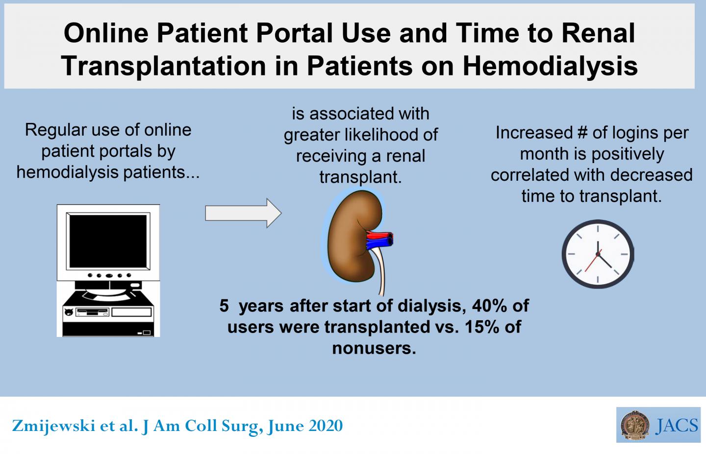 Online Patient Portal Use and Time to Renal Transplantation in Patients on Hemodialysis