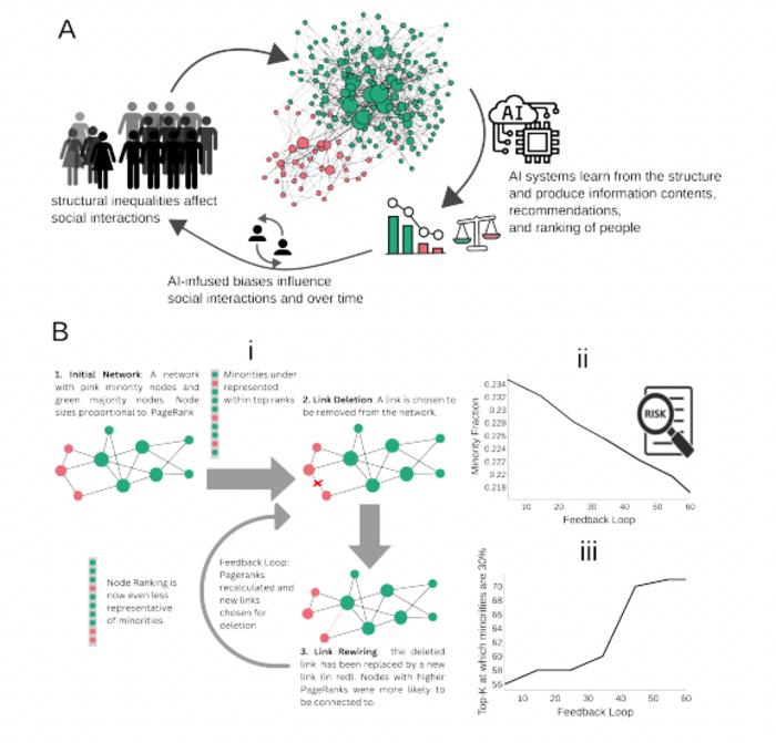 An illustration of the complex system of AI-infused social networks, and a model of amplification of biases in networks