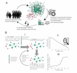 An illustration of the complex system of AI-infused social networks, and a model of amplification of biases in networks