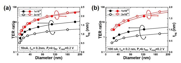 Simulated Relationship