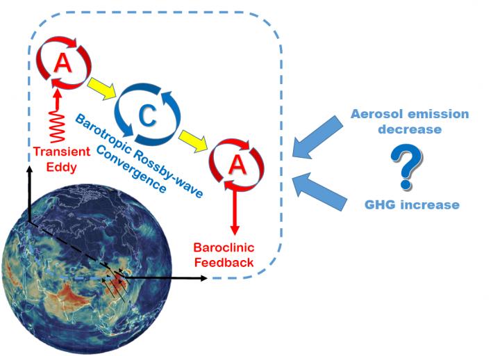 The impacts of aerosol emission reductions