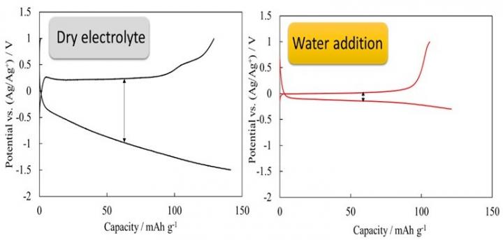 Changes in Charge/discharge Characteristics Due to Water Addition