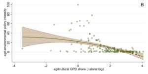 Agri-environmentalpolicy intensity