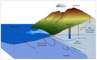 Schematic of Submarine Groundwater Discharge