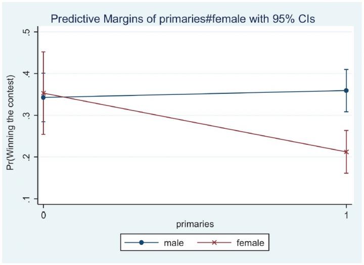 Predictive margins of primaries