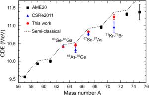 The comparison of CDEs for TZ = ±1/2 mirror pairs obtained by using experimental masses from AME20, CSRe2011, and this work