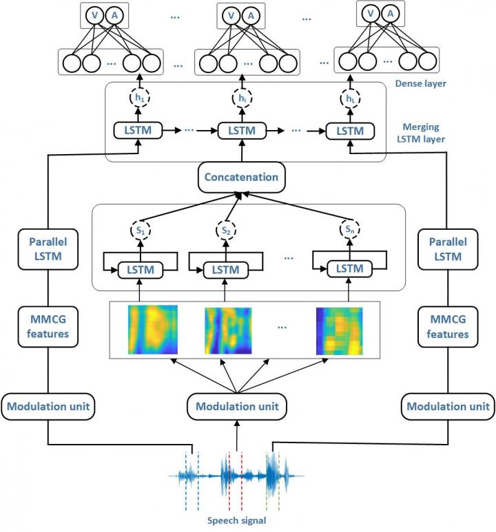 Figure 2. Parallel LSTM network architecture for dimensional emotion recognition.