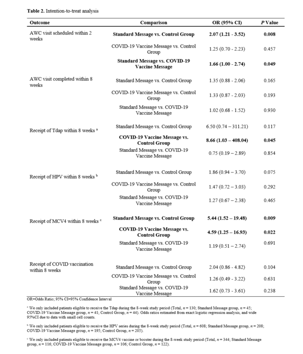 Table 2: Intention to Treat Analysis