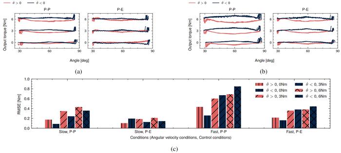 Fig. 3  Experimental results evaluating the mechanical transparency of the testbed, specifically its ability to maintain a constant torque output against motion disturbances at different disturbance velocities: Slow (0.31 rad/s) and Fast (0.65 rad/s)