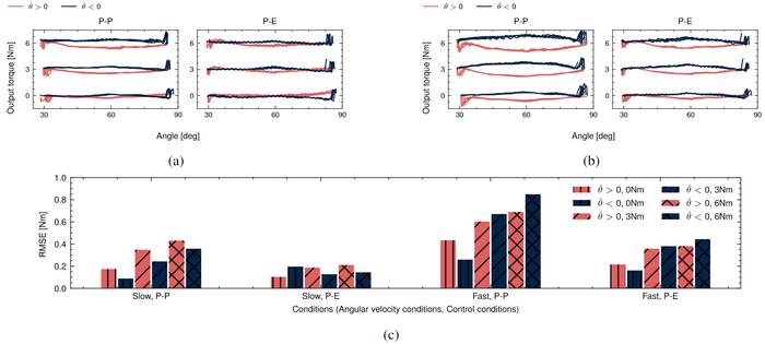 Fig. 3  Experimental results evaluating the mechanical transparency of the testbed, specifically its ability to maintain a constant torque output against motion disturbances at different disturbance velocities: Slow (0.31 rad/s) and Fast (0.65 rad/s)