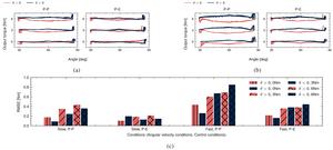 Fig. 3  Experimental results evaluating the mechanical transparency of the testbed, specifically its ability to maintain a constant torque output against motion disturbances at different disturbance velocities: Slow (0.31 rad/s) and Fast (0.65 rad/s)