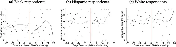 Police violence reduces trust in the police among Black residents