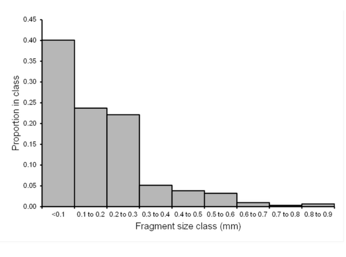 Lead fragments found in pheasant carcasses