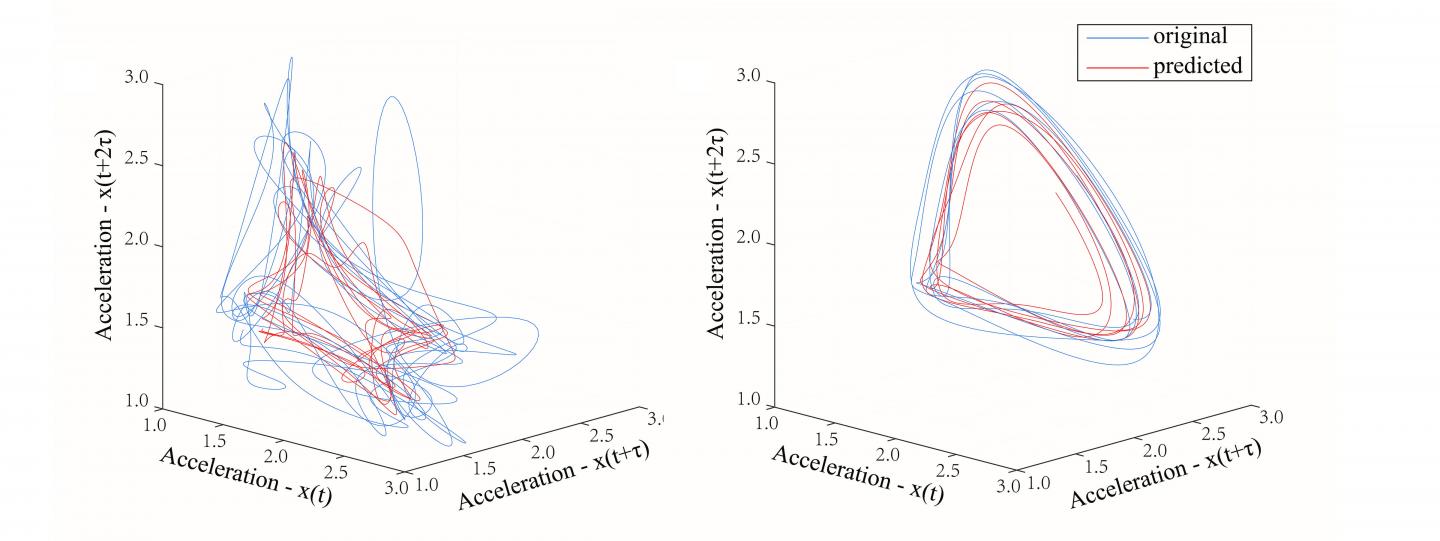 Reconstructed Phase Spaces and Predicted Phase Spaces