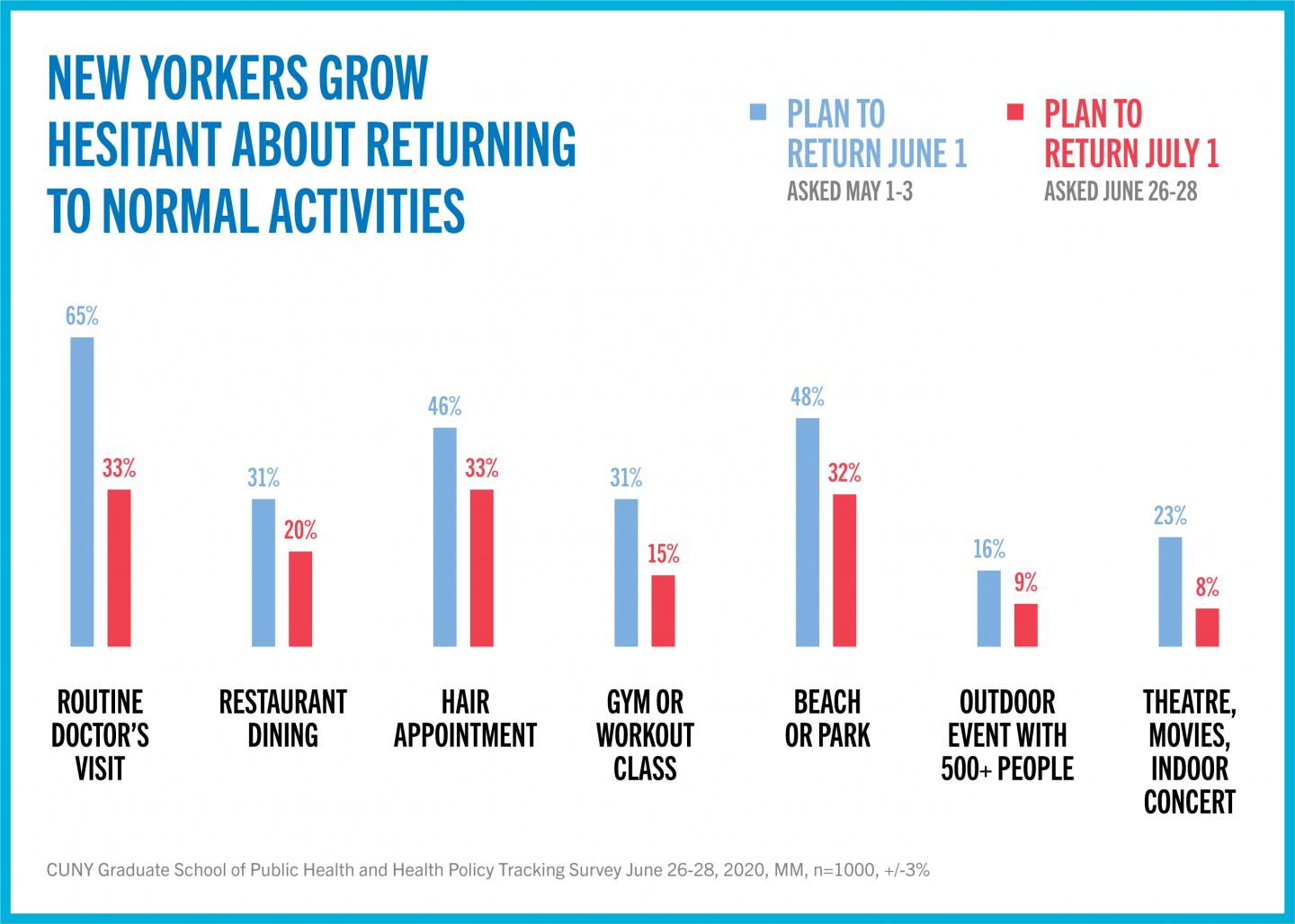 New Yorkers grow hesitant about returning to normal activities