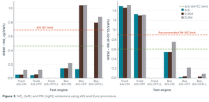 Nitrogen oxide and particulate emissions, PEMS testing