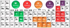 The periodic table with all elements incorporated in noble metal-occupied MAX Phases that produced via the general A-site alloying strategy