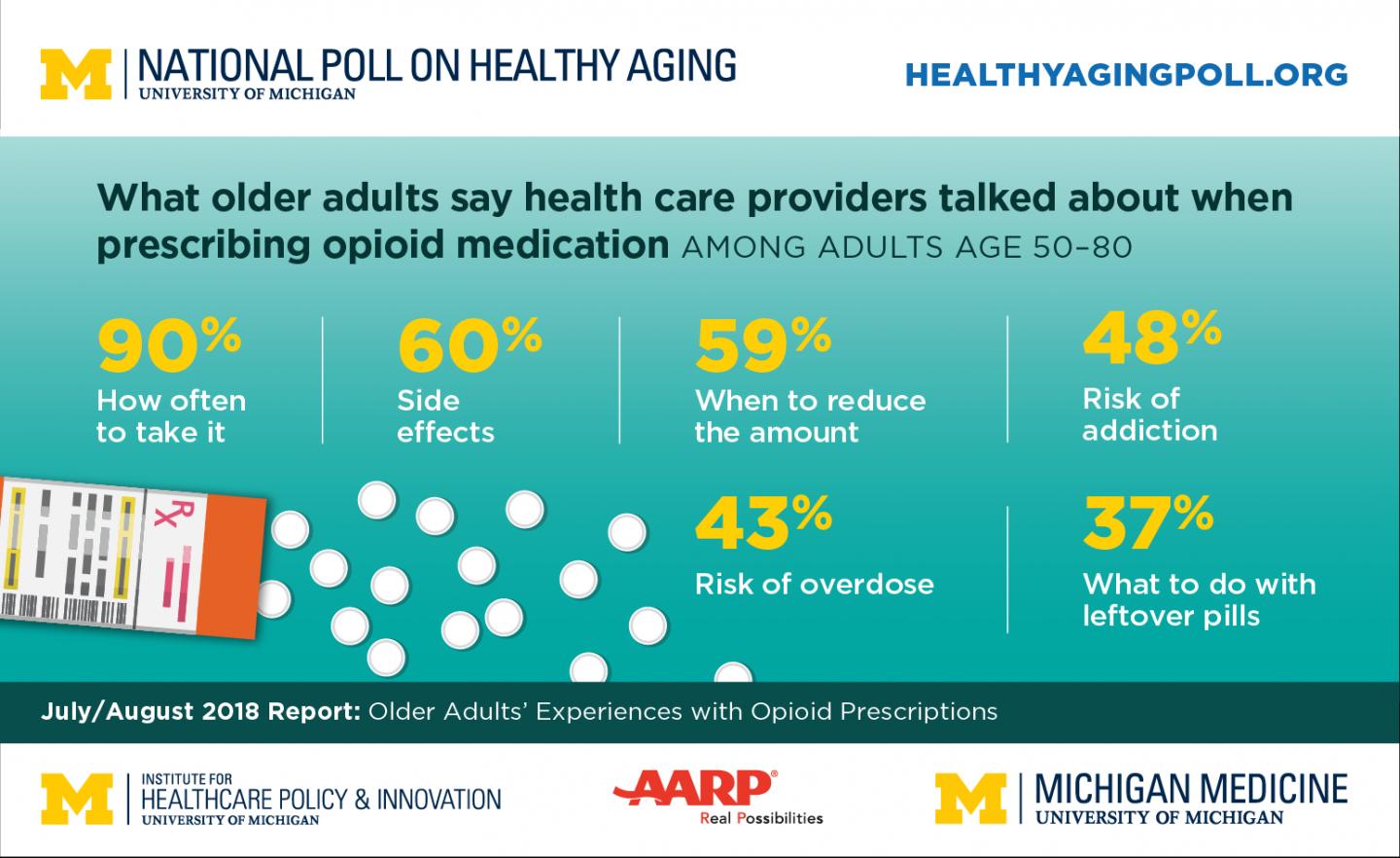 What Health Providers Told Older Adults About Opioid Use