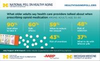 What Health Providers Told Older Adults About Opioid Use