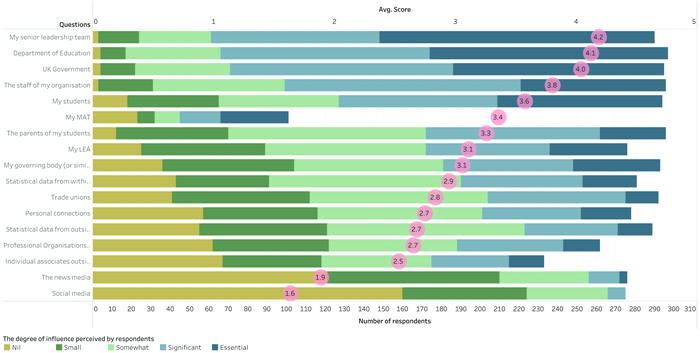 Survey responses to the perceived significance of various information inputs to the creation of school policy during COVID, March to June 2020.