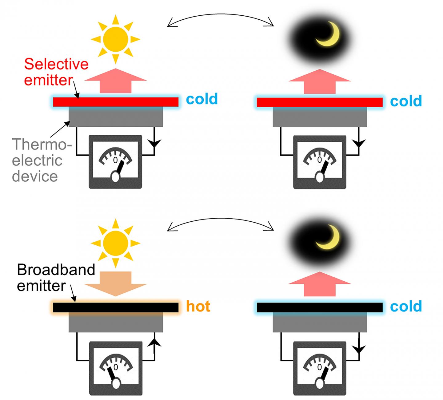 An illustration of thermoelectric devices using a wavelength-selective emitter and a broadband emitter