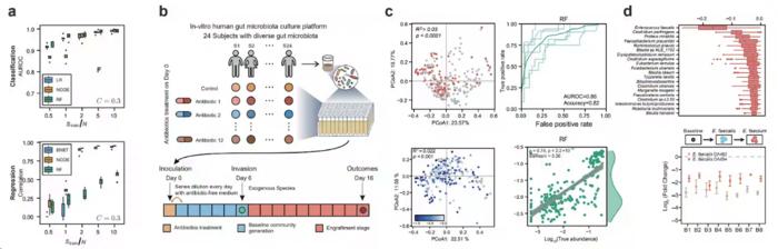 Data-driven prediction of colonization outcomes for complex microbial communities.