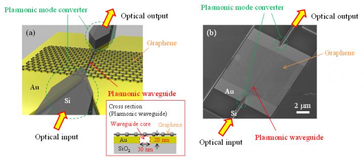 Schematic (A) and Scanning Electron Microscope Image (B) of the Graphene-Loaded Plasmonic Waveguide