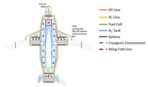 System Configuration Design