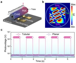 Figure 1. Structure and energy localization in self-driven PTE detector