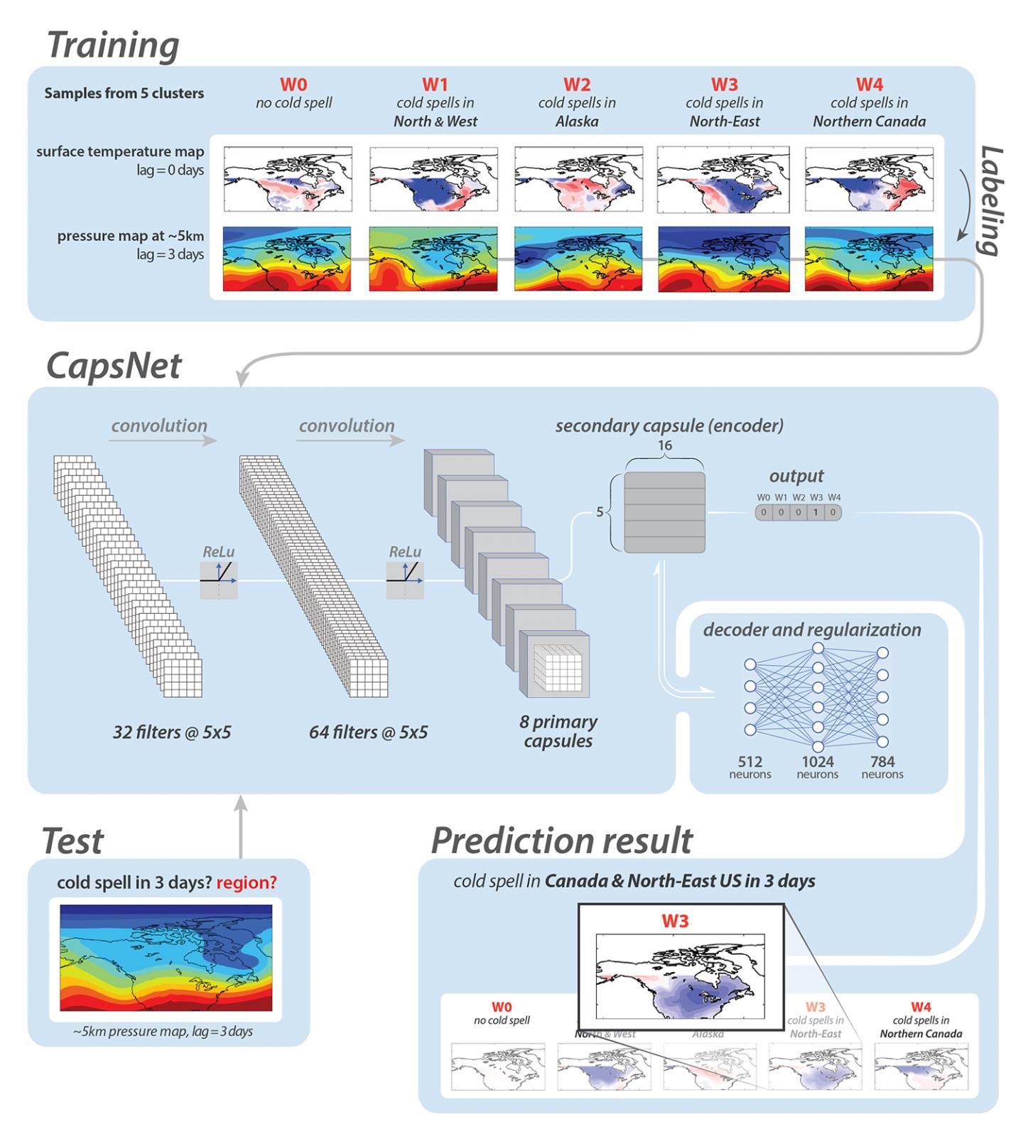 Deep Learning for Extreme Weather Forecasting