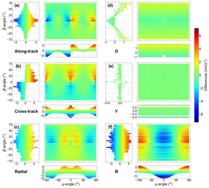 SRP acceleration differences between the solution E1 and E1I for C20 in the along-track