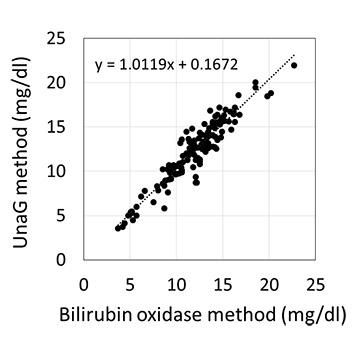 Correlation between the data for unconjugated bilirubin measured using the bilirubin oxidase method and the UnaG method