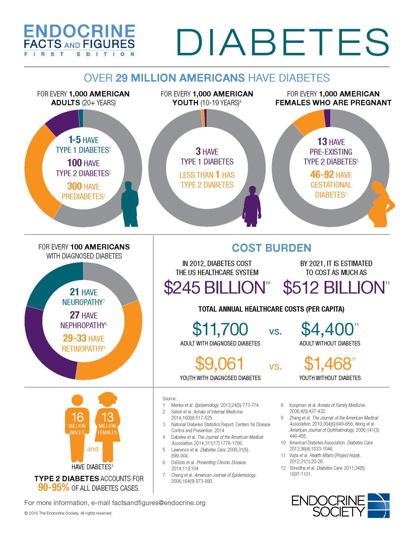 Diabetes at a Glance