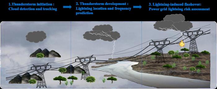 Lightning risk prediction technology for power grids