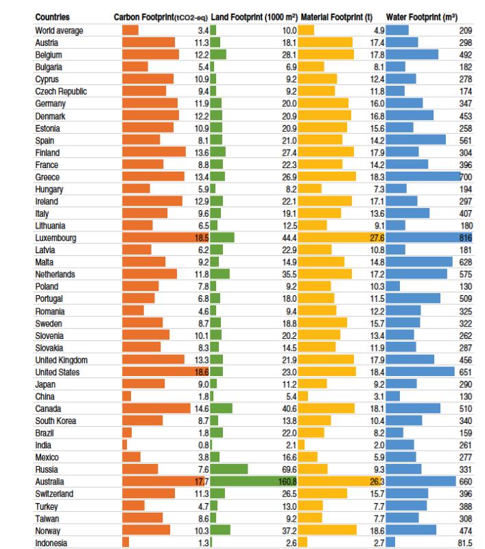 Rich Countries Lead the Way in Environmental Impacts