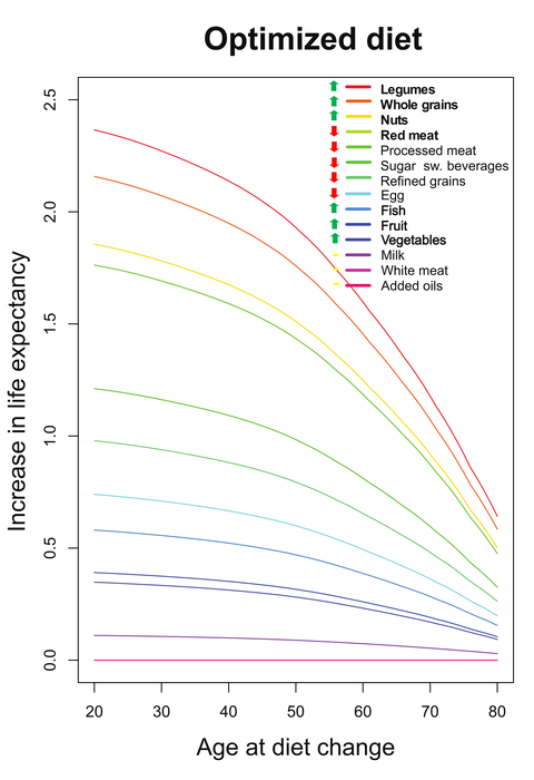 news without opinions Changing your diet could add up to a decade just news 
