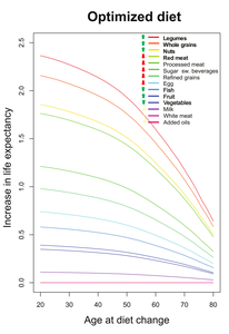 Changing your diet could add up to a decade to life expectancy, study finds