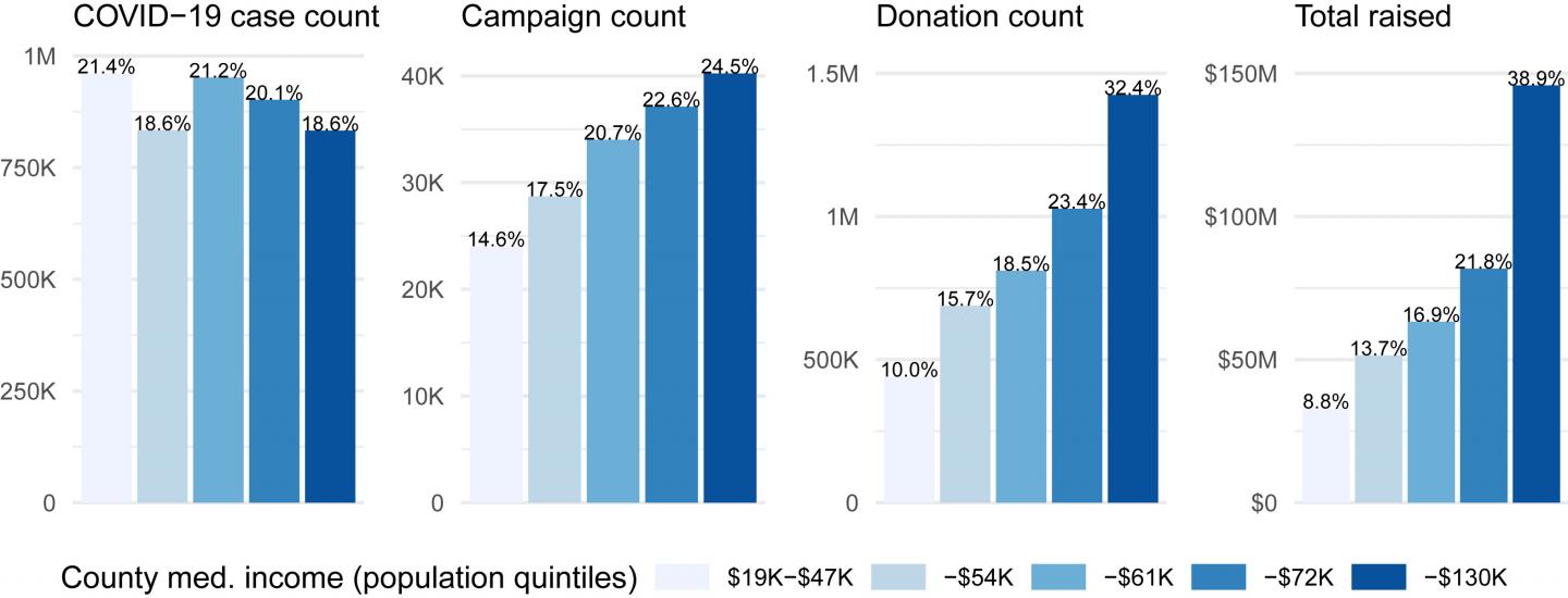 Crowdfunding varies by income level