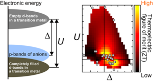 Δ−U diagram