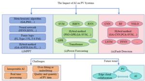 The impact of artificial intelligence on photovoltaic systems