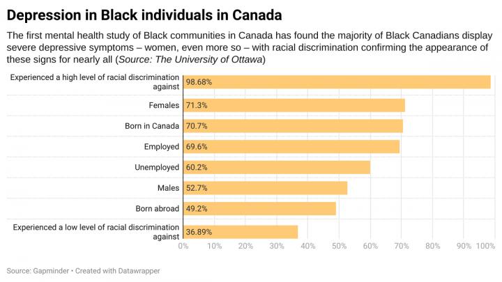 Depression in Black individuals in Canada