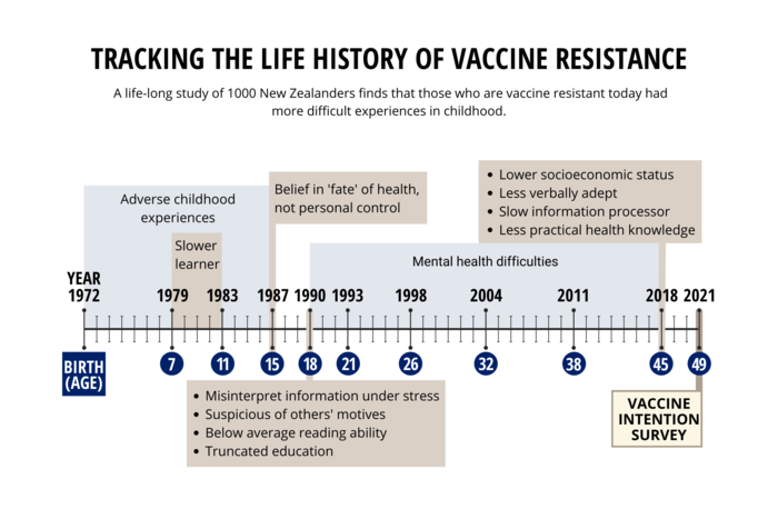 Tracking Life History of Vax Resistance
