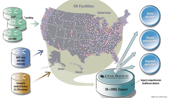 Computing -- Data-driven Healthcare for Veterans