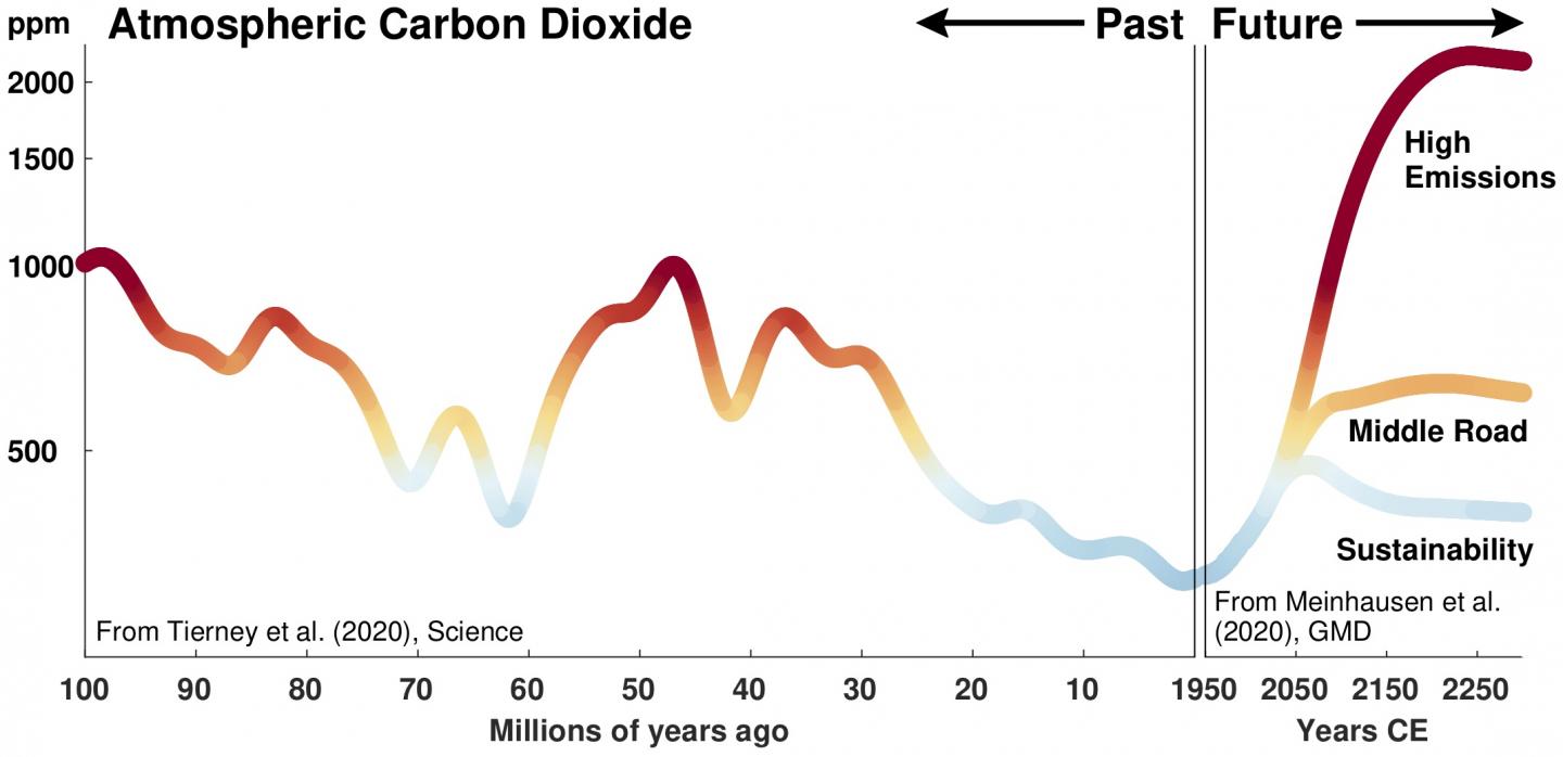 Carbon Dioxide Levels in Earth's Atmosphere Over Time