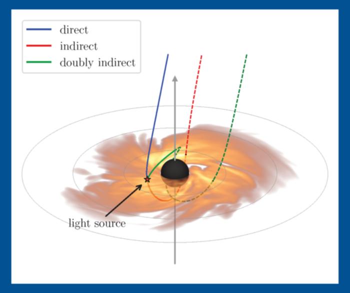 Black Hole Photon Paths