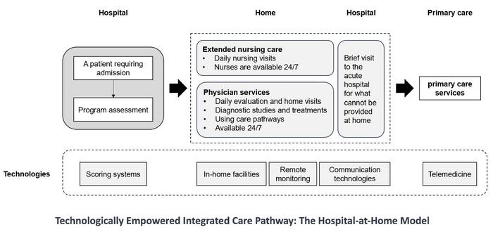 Technologically empowered integrated care pathway in hospital-at-home model