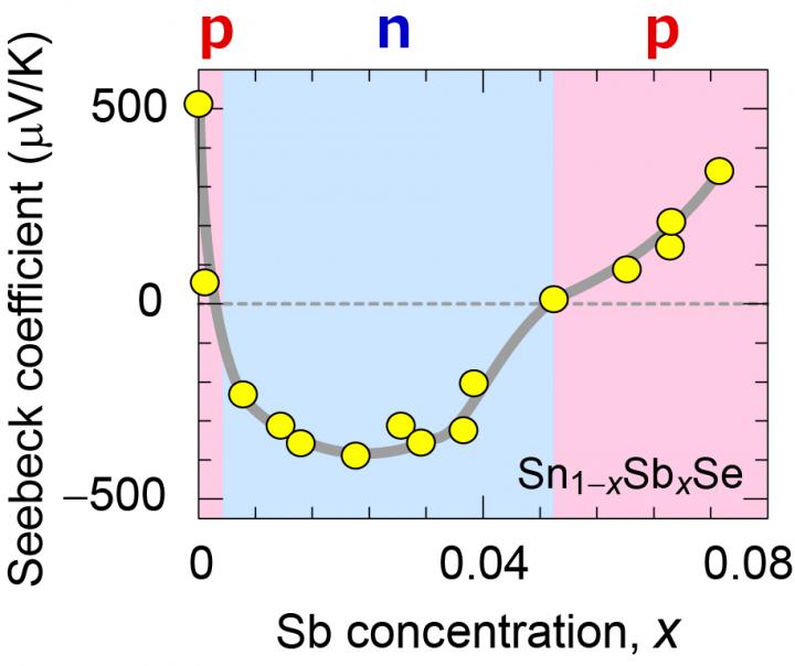 Figure 2. Change in thermoelectromotive force (Seebeck coefficient) with addition of Sb impurity to SnSe