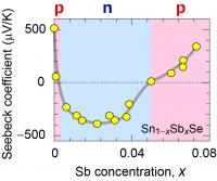 Figure 2. Change in thermoelectromotive force (Seebeck coefficient) with addition of Sb impurity to SnSe