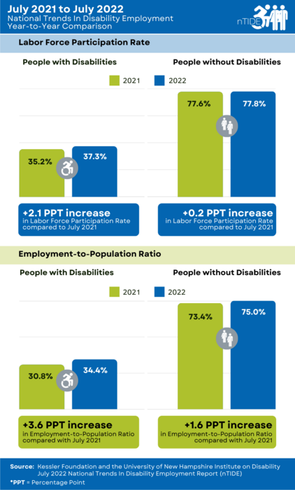 nTIDE Year-to-Year Comparison of Economic Indicators for People with and without Disabilities
