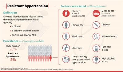 Resistant Hypertension